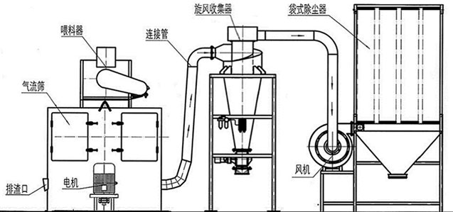 輕質(zhì)碳酸鈣篩分系統(tǒng)示意圖