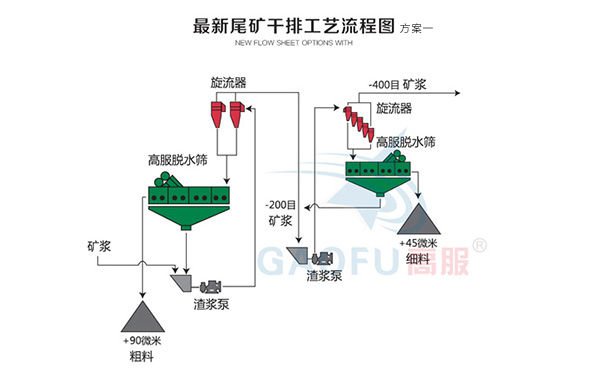 新型尾礦干排系統(tǒng)一