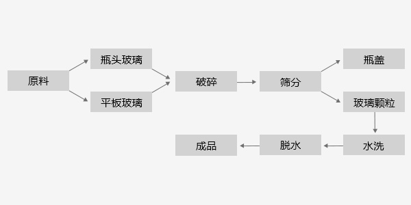 濕式篩選