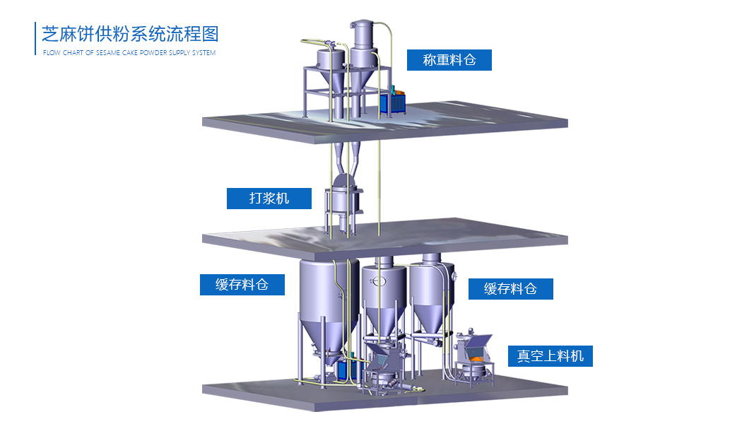 芝麻餅供粉系統(tǒng)流程