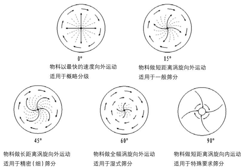 旋振篩物料運(yùn)行軌跡角度調(diào)整圖